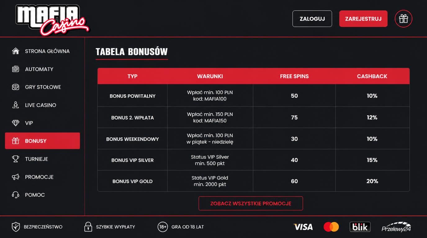 Tabela porównująca różne bonusy: welcome, reload, free spins